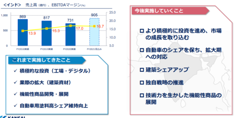 沖刺235億！關(guān)西涂料2021年的銷售與維護戰(zhàn)略藍圖