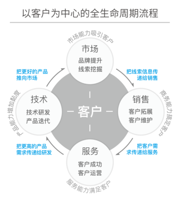 連接型CRM優(yōu)秀實(shí)踐 紛享銷(xiāo)客CRM如何助力神策數(shù)據(jù)實(shí)現(xiàn)人效增長(zhǎng)30%