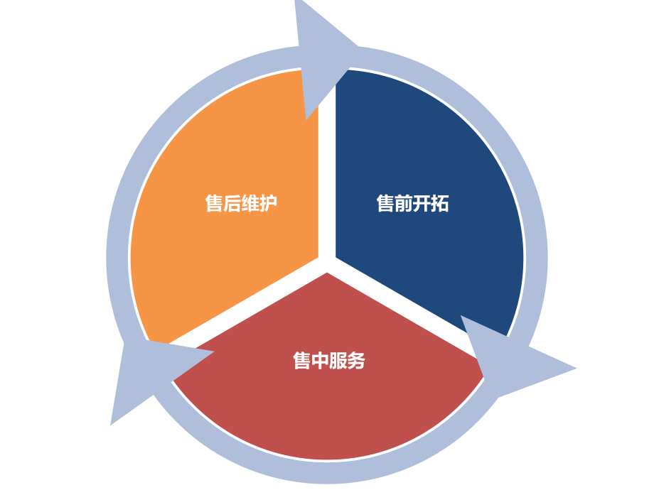 市場(chǎng)部管理流程 從銷(xiāo)售到客戶維護(hù)的閉環(huán)體系